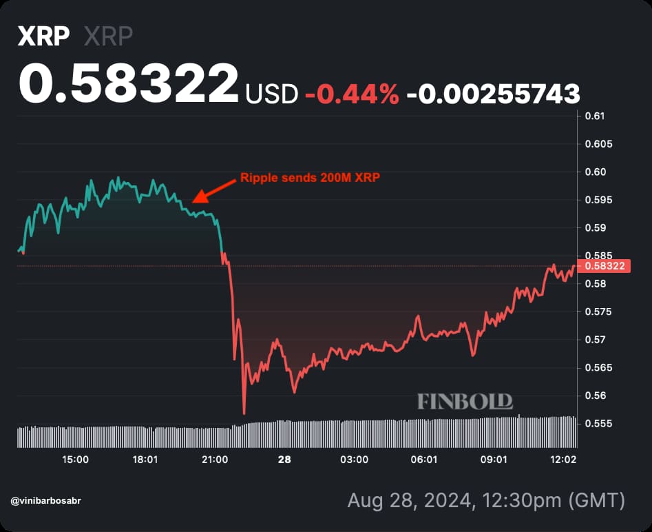 8 月 28 日的 XRP 价格走势图，标志着 Ripple 的抛售和崩盘。资料来源：Finbold
