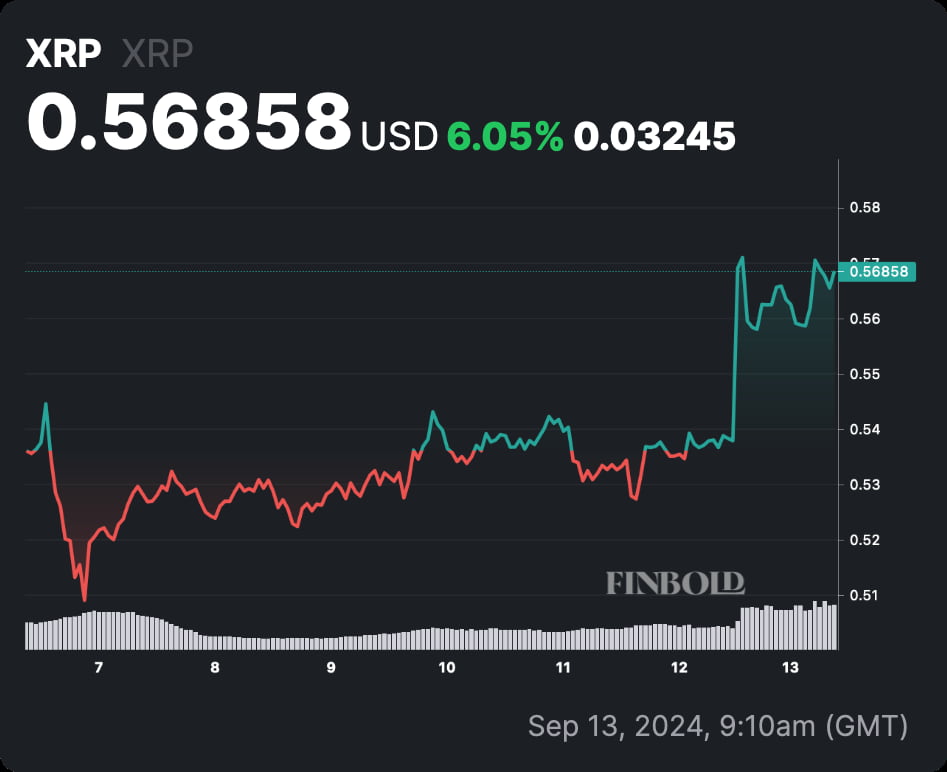 9 月 13 日瑞波币 (XRP) 七天价格走势图。来源：Finbold
