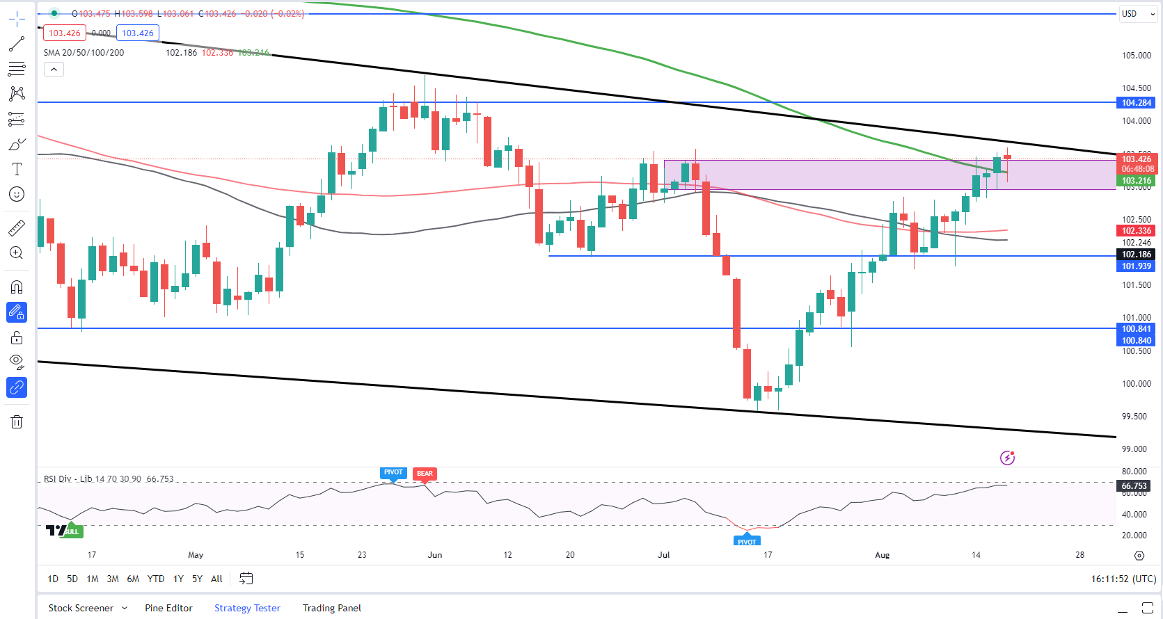黄金原油外汇EA软件）欧元/美元失守1.09，100日均线下方仍有抛售压力