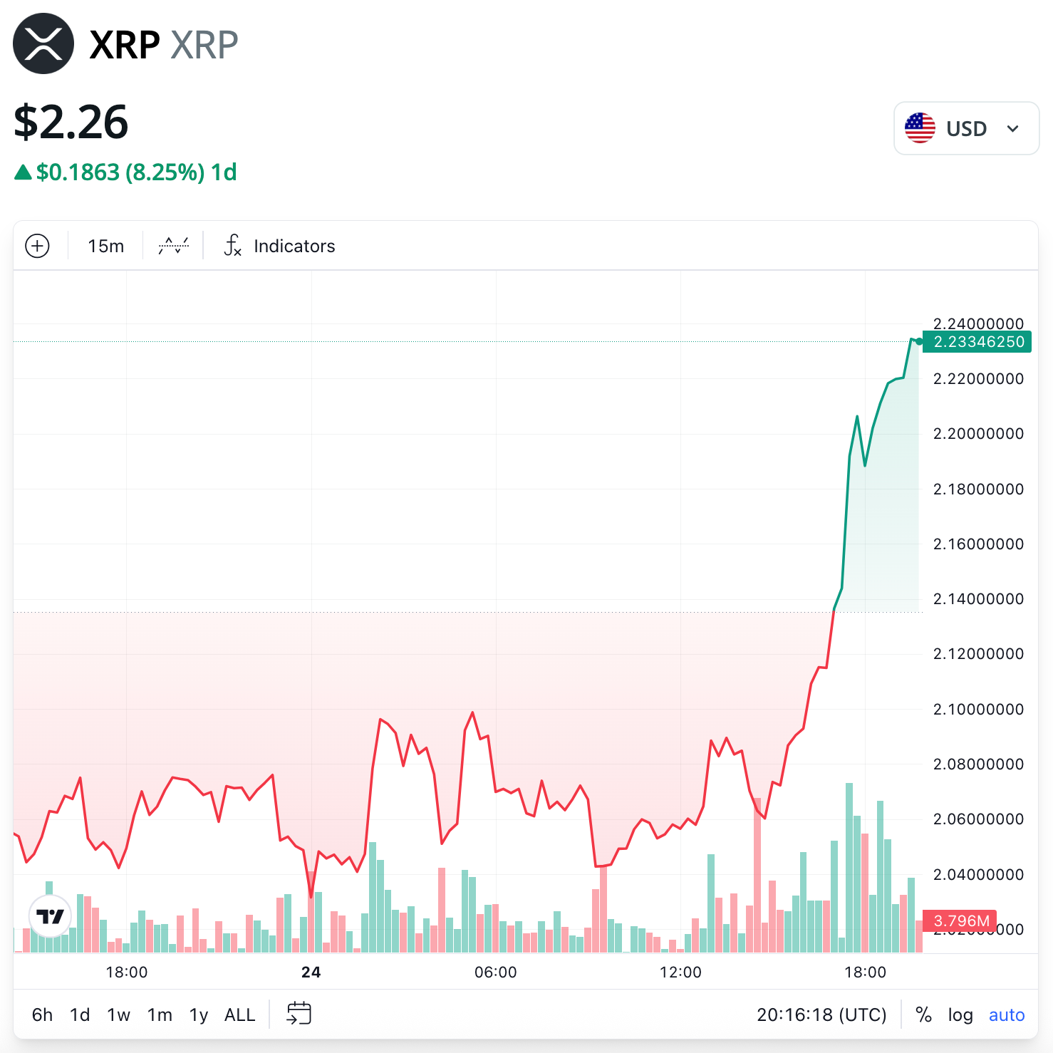 博森科技）XRP上涨8%，富兰克林邓普顿，灰度etf开始交易