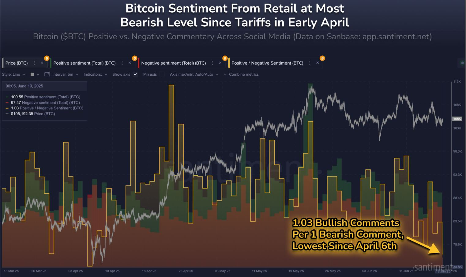 博森科技）比特币市场情绪达到“恐慌与不确定”顶峰，看跌与看涨之间存在分歧